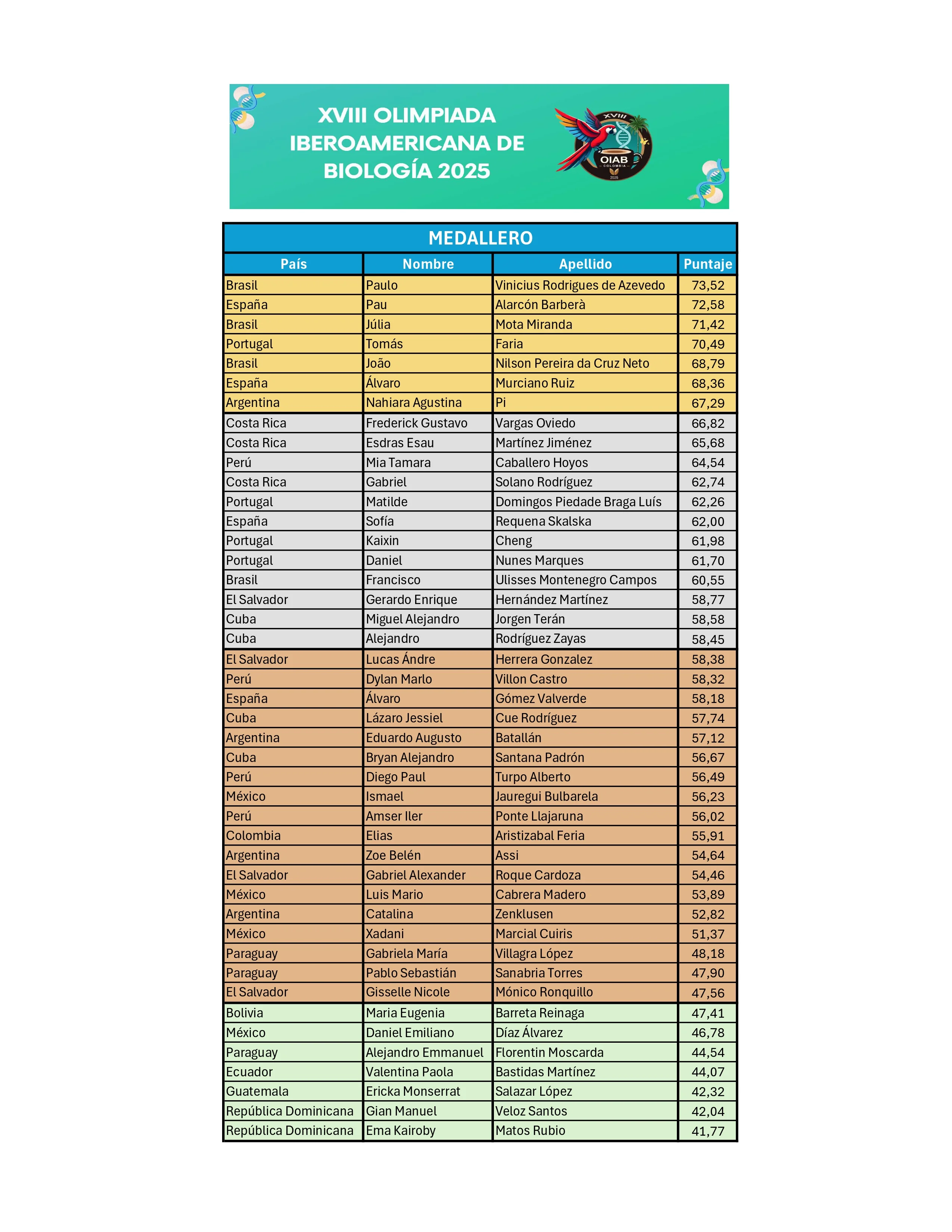 Resultados Olimpiada